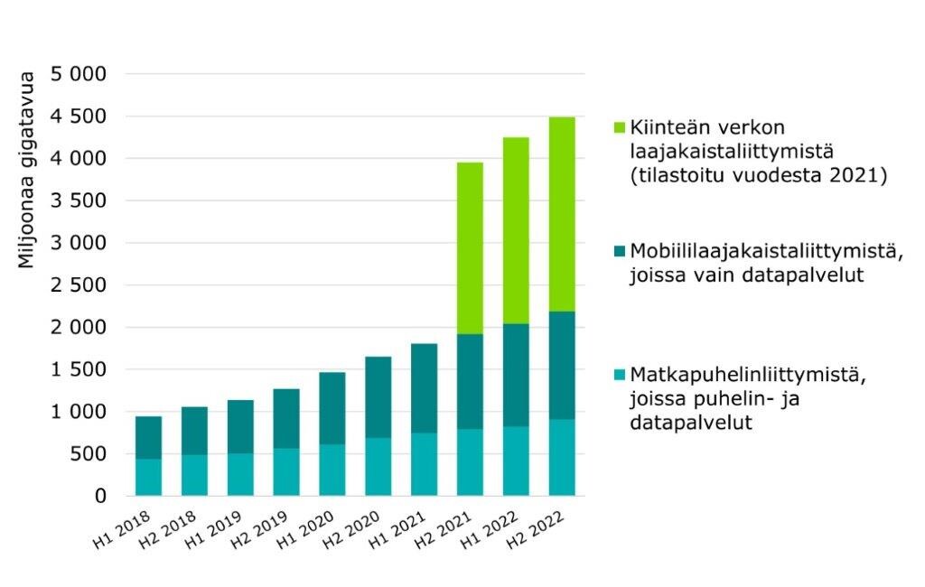 Suomen viestintäverkoissa siirretyn datan määrä on kasvanut vuodessa hieman yli 13 %.

Datan käyttö jakautuu melko tasaisesti kiinteän (51 %) ja matkaviestinverkon (49 %) kesken.

#laajakaista #tilastot #4G #5G 

traficom.fi/fi/ajankohtais…