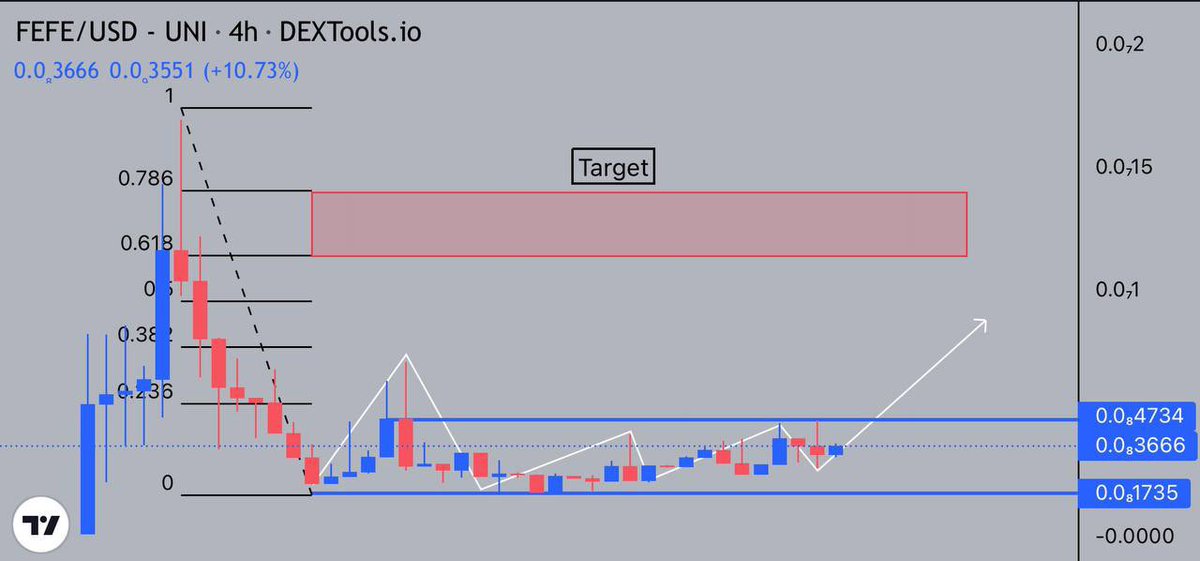 DMTLAND_'s tweet photo. Purchased some $FEFE for amusement 

We have an attractive reversal structure with Ws in a range!

Up to the 0.618 Fibonnacci target, we have a pleasant unworked region. Careful, it could move quickly! https://t.co/2x18AMZbWV