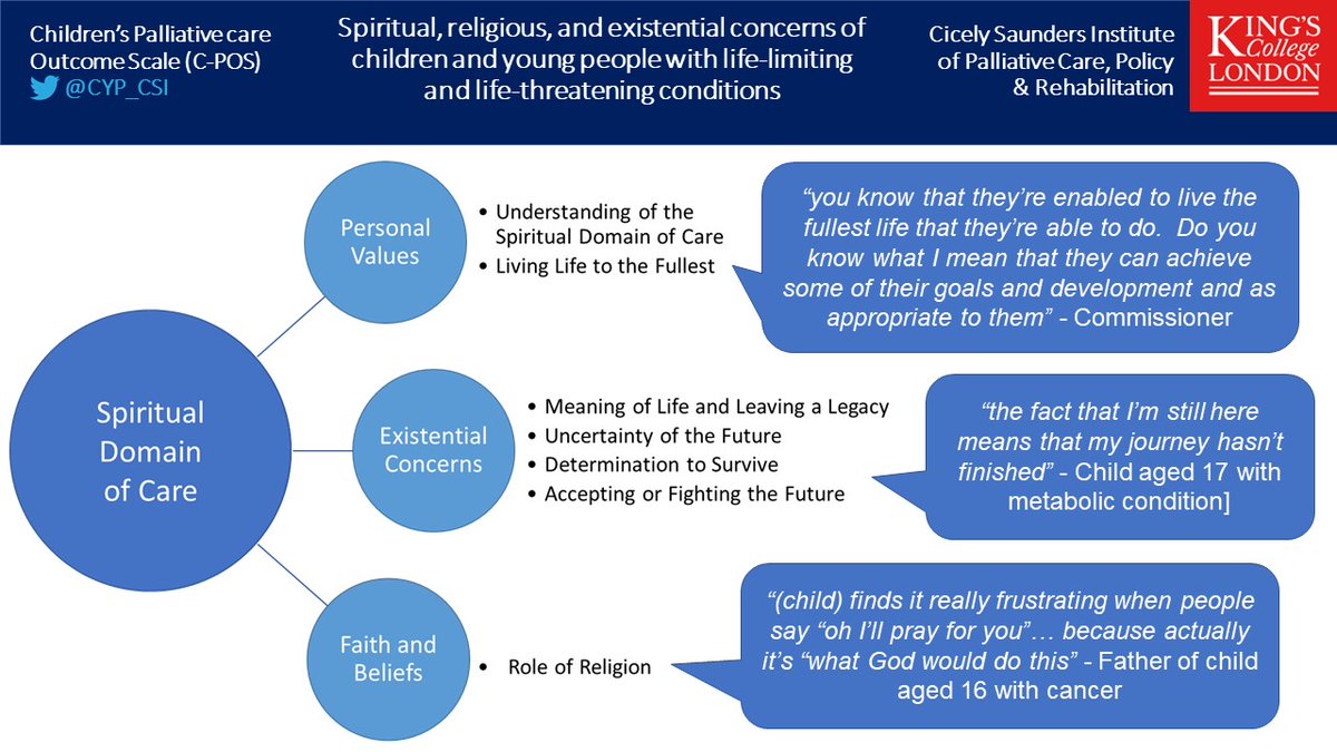 Cicely Saunders Institute at King's (@csi_kcl) on Twitter photo Our #PaperOfTheWeek published in <a href="/PalliativeMedJ/">Palliative Medicine</a> from the <a href="/CYP_CSI/">CYP Research in Palliative Care</a> C-POS study has identified #Spiritual, #religious, & #existential concerns of #children & #YoungPeople with #LifeLimiting & #LifeThreatening conditions
Read the #OpenAccess paper here: journals.sagepub.com/doi/10.1177/02… Our #PaperOfTheWeek published in <a href="/PalliativeMedJ/">Palliative Medicine</a> from the <a href="/CYP_CSI/">CYP Research in Palliative Care</a> C-POS study has identified #Spiritual, #religious, & #existential concerns of #children & #YoungPeople with #LifeLimiting & #LifeThreatening conditions
Read the #OpenAccess paper here: journals.sagepub.com/doi/10.1177/02…