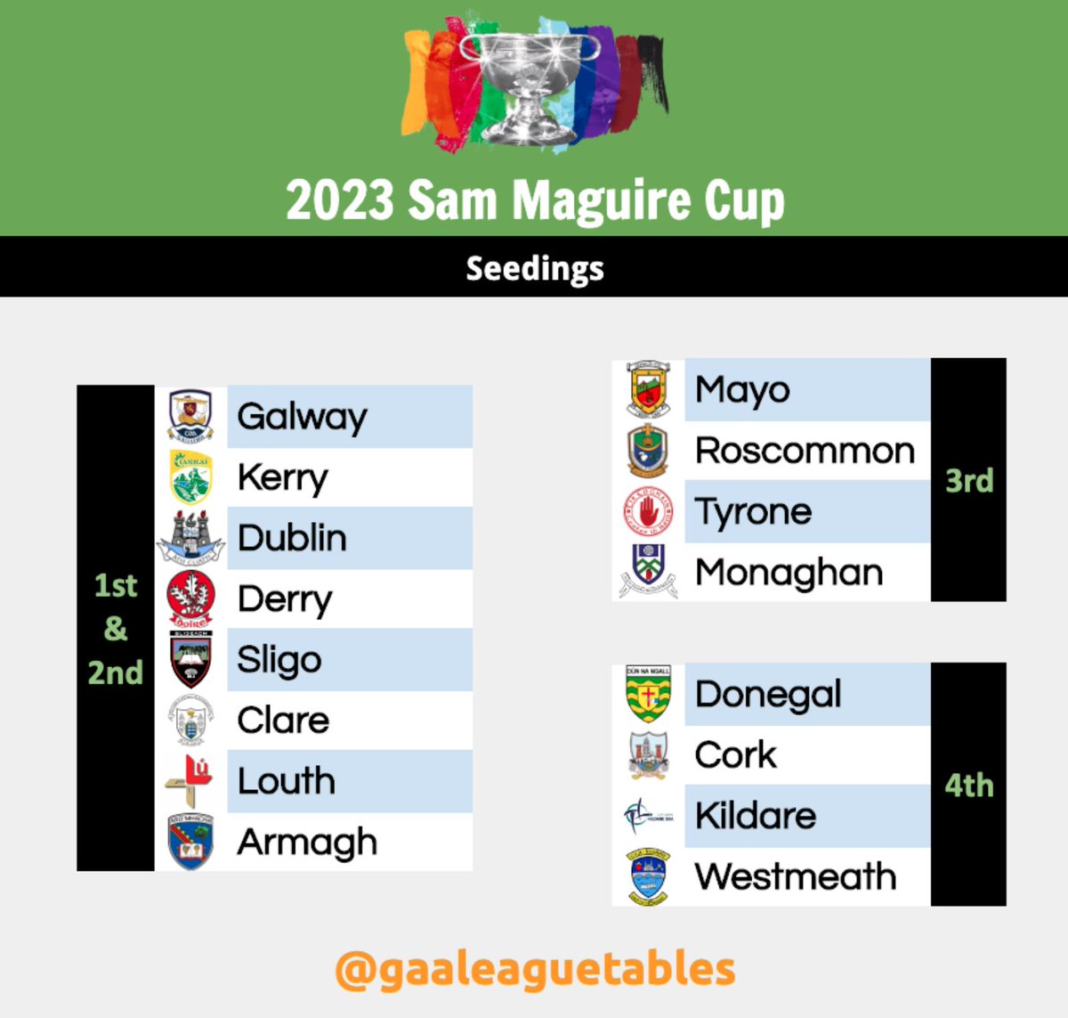 GAALeagueTables's tweet photo. The draws for the Sam Maguire and Tailteann Cups take place today at 1pm and will be broadcast live on https://t.co/bvltIbg8Sh. The seedings are attached. 

New York enters the Tailteann Cup at the Preliminary Quarter Final stage. 

#gaaleaguetables #RaceForSam #SFC #TailteannCup