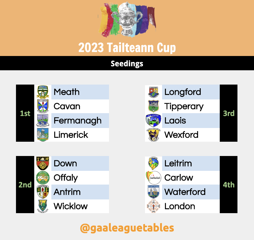 GAALeagueTables's tweet photo. The draws for the Sam Maguire and Tailteann Cups take place today at 1pm and will be broadcast live on https://t.co/bvltIbg8Sh. The seedings are attached. 

New York enters the Tailteann Cup at the Preliminary Quarter Final stage. 

#gaaleaguetables #RaceForSam #SFC #TailteannCup