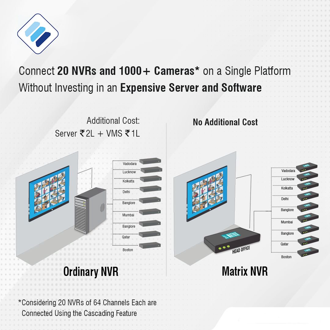 HOAutomation's tweet image. Save more than ₹3L by eliminating the need to install a server or software to view camera footage from a central location.
#MatrixComsec Network Video Recorders come with a unique cascading feature that allows you to link up to 20 NVRs using a master and slave configuration.