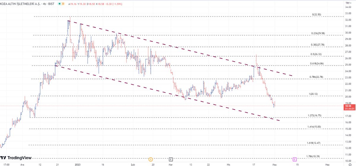 #KOZAL :Düşen kanal dip noktasına yaklaşırken 16,75 destek üzerinde kalmasıyla 20,12 direnç seviyesini aşaibilir ve 22,78 direncin ardından formasyonun üst bandı test edilebilir. aşağı hareketlerinde 16,75 desteği ve kanal altında kalmasıyla 15,00 desteğe gerileme beklenebilir.