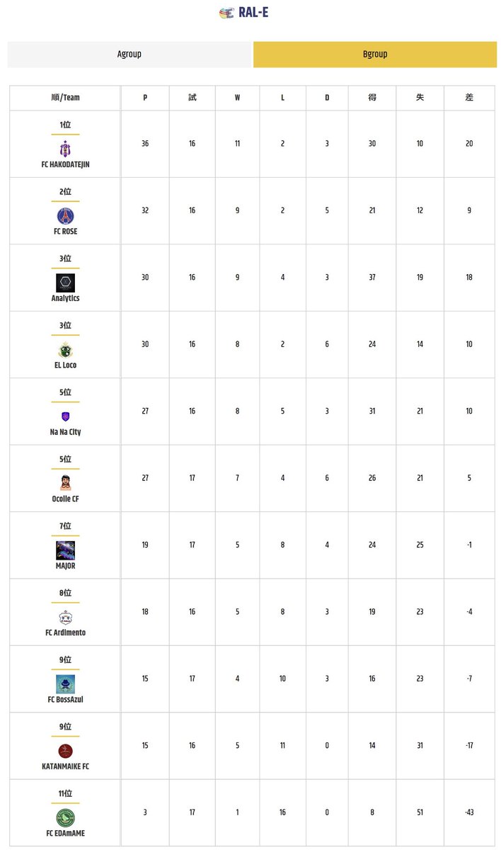 RAL-E 9th速報‼️

🅰️グループは<a href="/EL__Brigada/">EL Brigada</a>が首位👏
2位には引き続き<a href="/nabisco_Co/">Nabisco Co</a> が追走💨
🅱️グループは<a href="/HFifa21/">「公式」FC HAKODATEJIN FC25 クラブ</a> が安定の首位👏2位には@FCROSE2022 が続きます💨

🅰️グループは首位と2位が勝点差1‼️

試合詳細はHPにて💻

ral-e.net

➡️ <a href="/ral_efl/">RAL-E(Enjoy Football League)</a> 
#FIFA23  
#プロクラブ