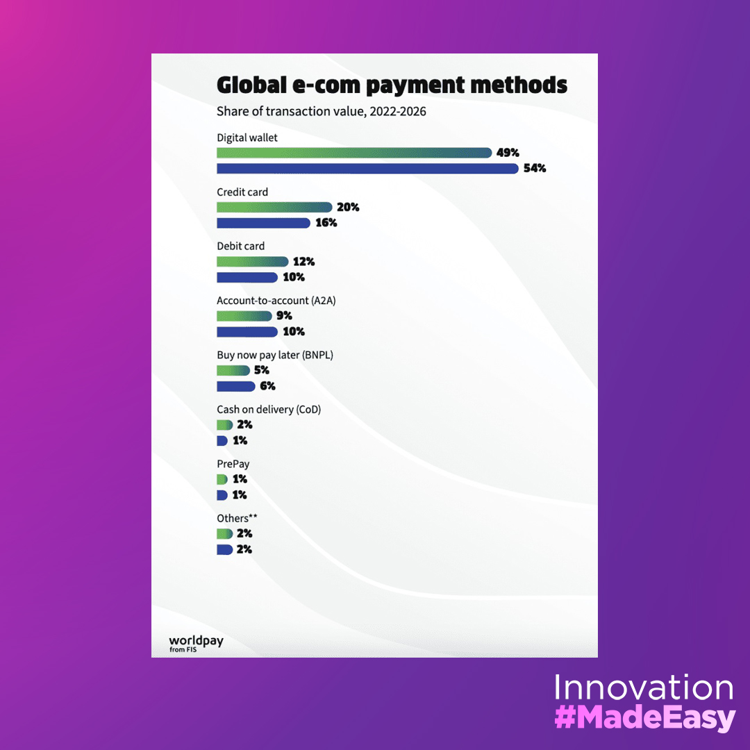 Augustin_Dobre's tweet image. Digital wallets were the leading #paymentmethod globally, accounting for 49% of transaction value in #ecommerce and 32% at the #POS in 2022.
webintravel.com/digital-wallet…