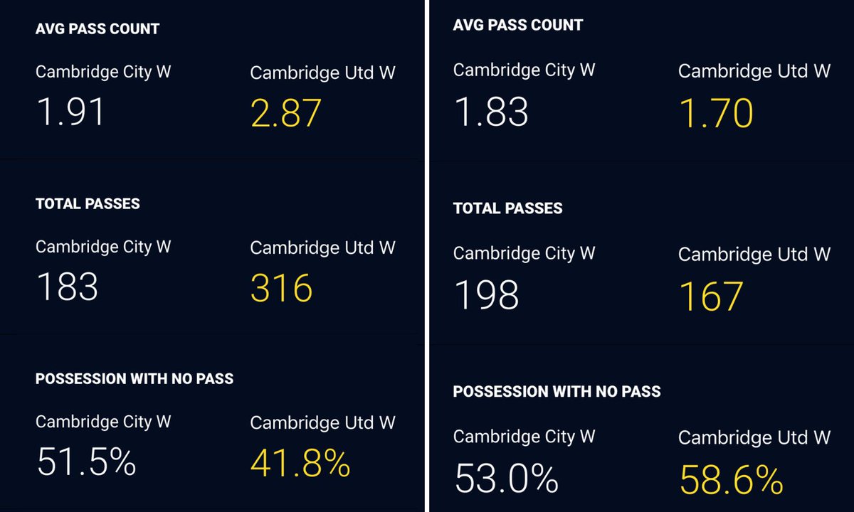 Although goals decide games, they don't always decide training plans. Using data to help see a progression in team performance helps coaching immensely. Have a look at two games, same teams, same ground, one month apart.  Cambridge City Ladies vs Cambridge Utd Women FC.