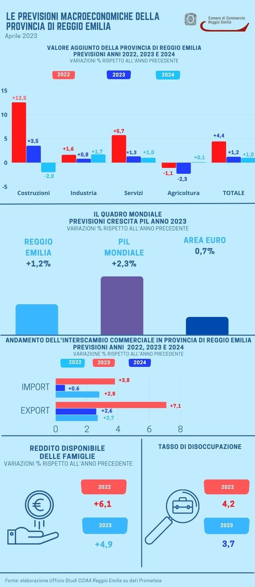 𝗘𝗰𝗼𝗻𝗼𝗺𝗶𝗮 𝗿𝗲𝗴𝗴𝗶𝗮𝗻𝗮: 𝗣𝗜𝗟 𝗮 +𝟰,𝟰% 𝗻𝗲𝗹 𝟮𝟬𝟮𝟮
𝗟’𝗲𝘅𝗽𝗼𝗿𝘁 𝘃𝗲𝗿𝘀𝗼 𝗶𝗹 𝟳𝟬% 𝘀𝘂𝗹 𝘁𝗼𝘁𝗮𝗹𝗲 
Leggi il comunicato stampa bit.ly/408NQYi
<a href="/PrometeiaGroup/">Prometeia</a> <a href="/unioncamere/">Unioncamere</a> <a href="/UnioncamereER/">Unioncamere Emilia-Romagna</a>