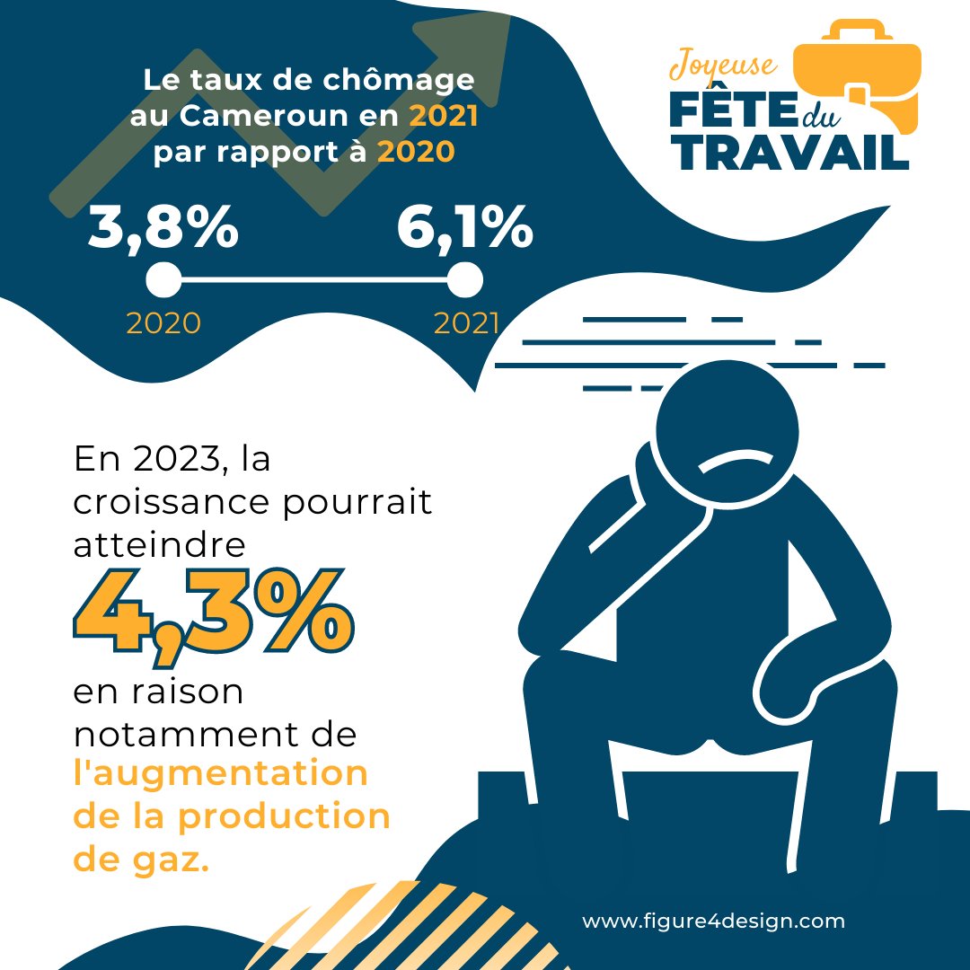 Figure4Design's tweet photo. Connaissiez-vous les statistiques du taux de chômage au Cameroun en 2021 ?
#figure4design
#designinformation #visualisationdesdonnées #mintss #centrepasteur #afrilandfirstbank #uba #bicec #pmuc #fetedutravail https://t.co/eJDpjA2pHa