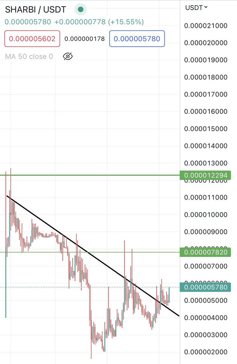 Bitcoinhabebe's tweet photo. We are early on $SHARBI as it Has 6000 followers only. No one knows about it. 

PEPA Did 125% within hours. Lets see how much $SHARBI Gives as its breaking out https://t.co/7Y3thzYoc1
