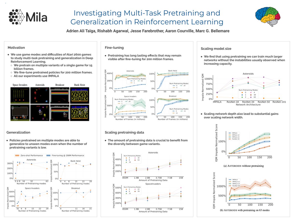 Today at #ICLR2023, I’m excited to present our paper: “Investigating Multi-task Pretraining and Generalization in Reinforcement Learning”.