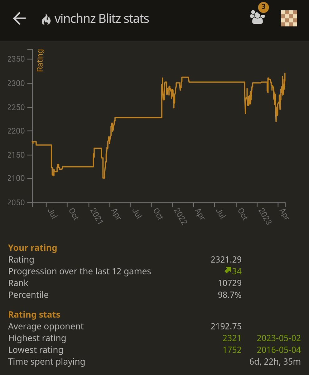 vinodchs's tweet image. Today, I achieved my personal best blitz online chess rating. Consistent efforts do help to get where you have never been.
#chess #chesscoach #chesscoaching
#ChessWorldChampionship