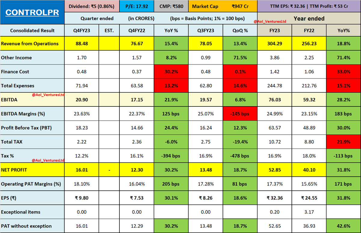 vluxeinvests's tweet image. #CONTROLPR 
Control Print Ltd 
Dividend: ₹5

IG: instagram.com/aoiventures/
TG: t.me/AoI_VenturesLtd 
#Q4FY23 #FY23 #FY23Results #Q4Results