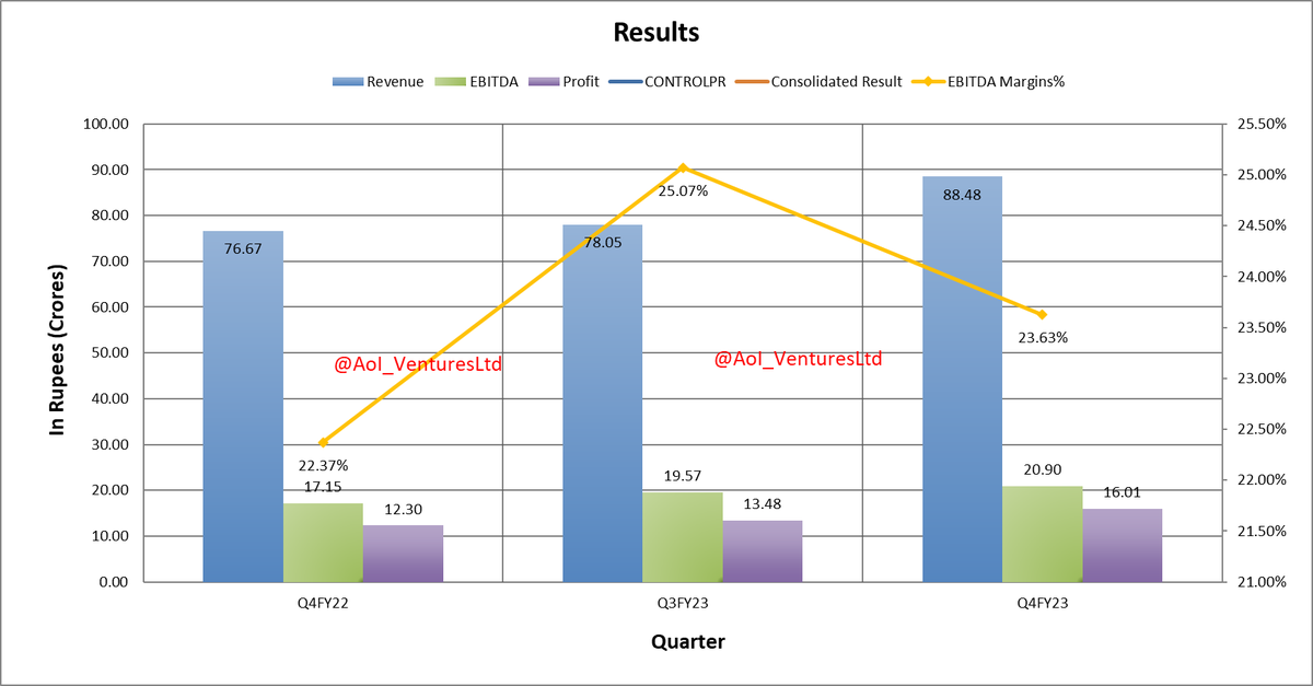 vluxeinvests's tweet image. #CONTROLPR 
Control Print Ltd 
Dividend: ₹5

IG: instagram.com/aoiventures/
TG: t.me/AoI_VenturesLtd 
#Q4FY23 #FY23 #FY23Results #Q4Results