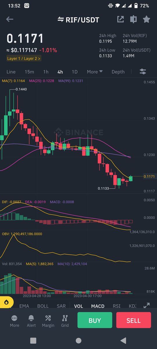 #rif $rif ready for again pump buy some here target 20% 35% 🔜🔥🔥🔥🔥✈️✈️✈️🚀🚀🚀🚀 Like retweet mast #btc #eth #crypto #shib #doge #wojak #pepe