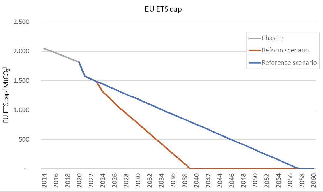 LionHirth's tweet image. Carbon crunch: the number of tons of CO2 European power stations, steel mills and cement plans can emit just became much smaller.

The so-called linear reduction factor was increased from 2.2% to 4.4% in the latest EU ETS reform.

dx.doi.org/10.2139/ssrn.4…