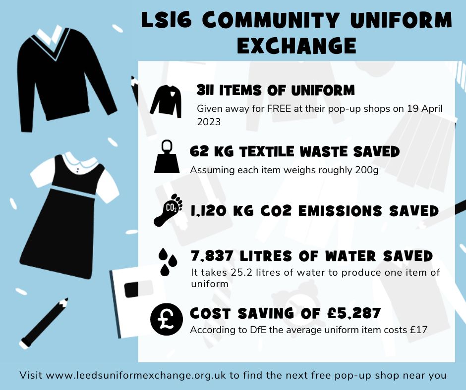 Another great response from a pop up shop hosted by LS16 Community Uniform Exchange on 19 April. An amazing 311 items of free uniform were given out to families in the local area. The financial and environmental impact this single pop up shop has had speaks volumes.