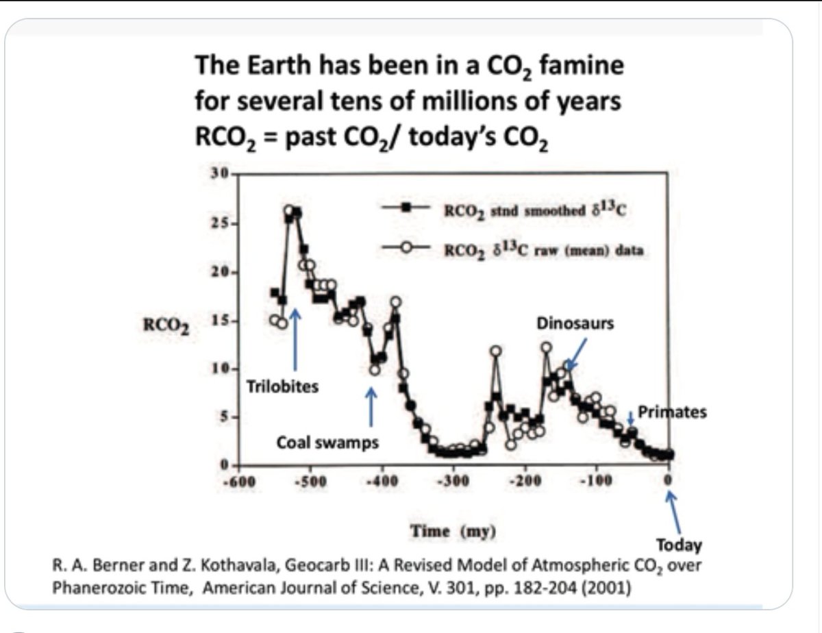 97% of all CO2 is made by nature. Humans stands for 3% of CO2. All CO2 in the whole atmosphere is 0.04%. Wake up folks.I've known this for years. How come people just act like lemmings? Paying taxes to parasites who flies private jets &amp; preach garbage? 

x.com/wideawake_medi…