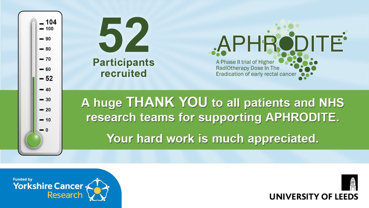 We're halfway! We've included 52 out of 104 planned participants in the APHRODITE trial 😊 Many, many thanks to all patients and local research teams! #RectalCancer #RadOnc #OrganPreservation