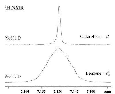 Why is the residual 1H NMR resonance so much broader for benzene-d6 than for chloroform-d? u-of-o-nmr-facility.blogspot.com/2007/09/width-… #nmrchat