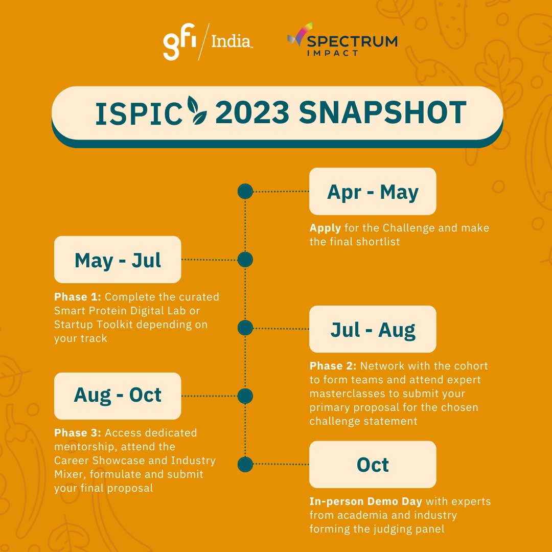 👀 Here’s a sneak peek at the six-month journey you’ll be embarking on with The India Smart Protein Innovation Challenge #ISPIC2023!

👉 Brace yourself for an exciting ride ahead, and for a deep-dive into the timeline, visit: bit.ly/ISPIC2023_what…