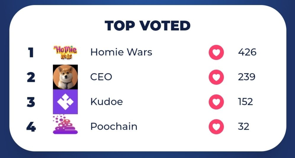 StephnMcTowelie's tweet photo. @PlayHomieWars  absolutely killing it in the #Dosabomb! 🔥🔥
Are we looking at the winners here!? 👀

#Binance https://t.co/t5mpsfhgjo