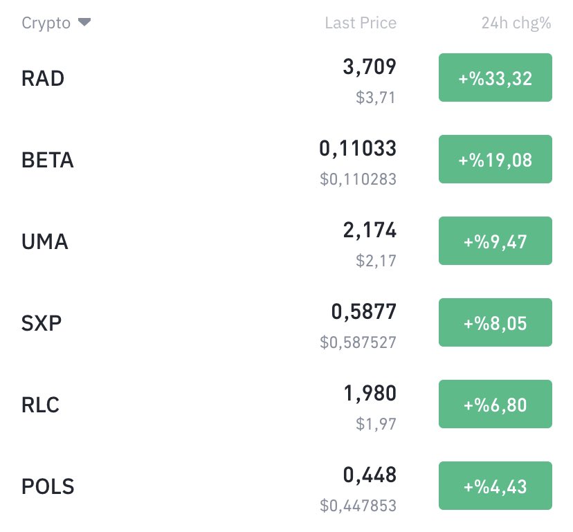 Az önce demedim mi tabela istiyor diye?

İlk 6’da 2 coinle yola devam ediyoruz. 

Özellikle de RLC, düşen piyasada ayrışmaya devam.. 👍🔥

#Bitcoin #Altcoin #Btc