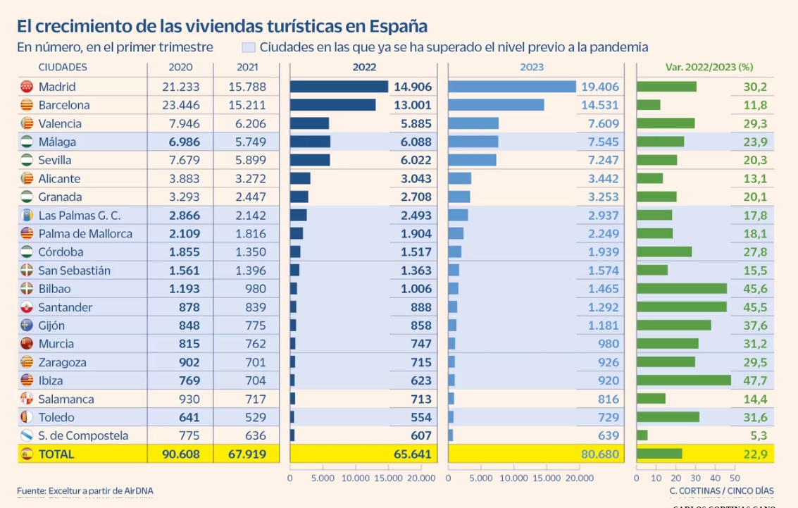 ddelacruz7's tweet photo. Cádiz es ejemplo en España porque estamos frenando la turistificación, y por eso no estamos entre las 20 primeras ciudades de España en crecimiento de pisos turísticos

Porque lo tenemos claro: queremos una Cádiz para vivir con más pisos residenciales y con identidad propia https://t.co/rj5JtFh7Me