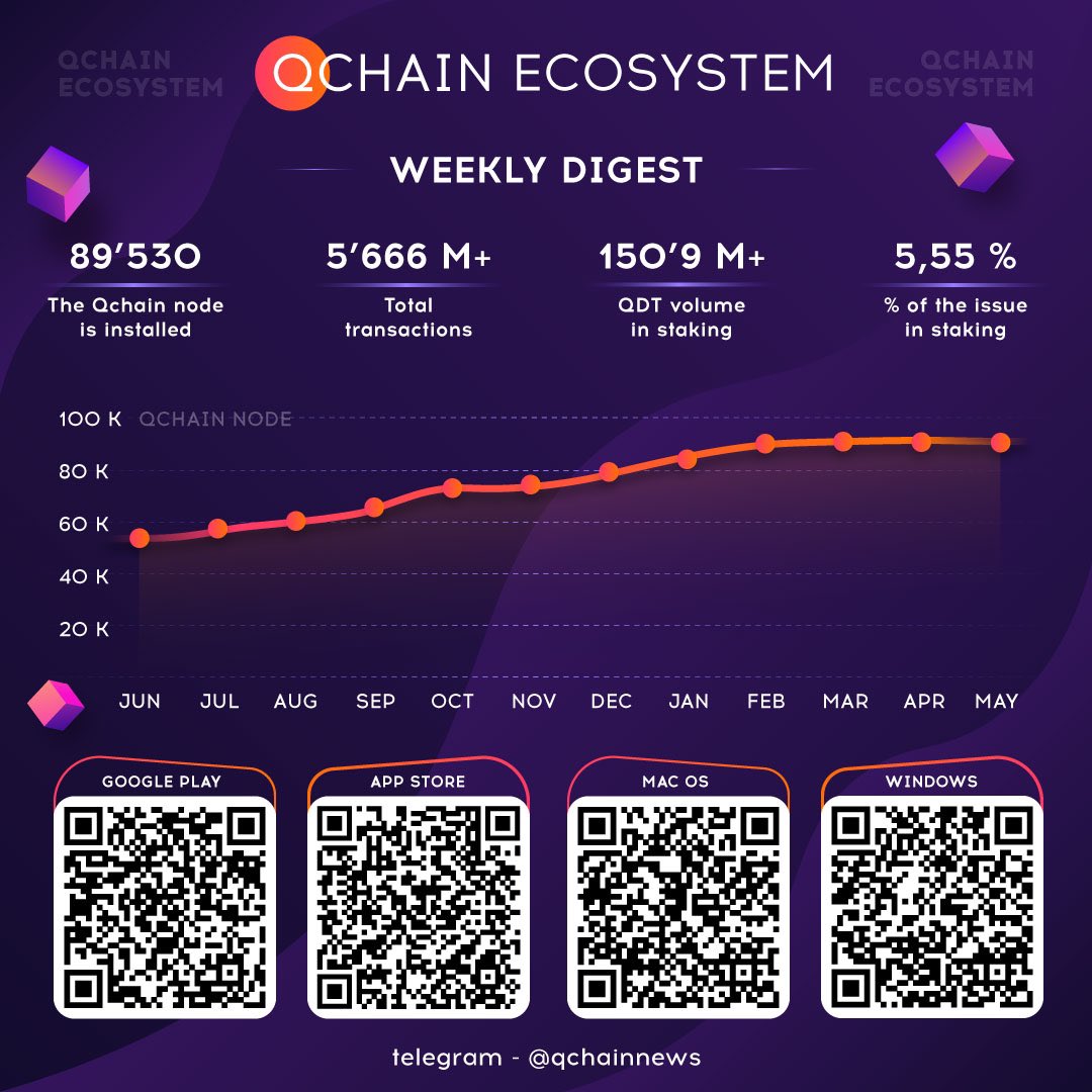 QChain_official's tweet photo. Qchain Ecosystem I Weekly Digest

💰 In Stacking: 150 929 628 QDT 
📱 Number of nodes: 89 530
🔗 Total transactions: 5 666 079
⚖️ % QDT from issuance in stacking: 5,55%

📱 Open your camera and scan the QR code!
#qchain #qdt #qnode #StakingRewards https://t.co/4qJmML1j31