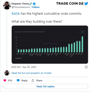 D2Bitcoin's tweet photo. Cardano becomes the most actively developed blockchain on GitHub

There is more daily development on Cardano, a smart contract platform, than on any other blockchain, including Ethereum and Bitcoin, Token Terminal data shows

tradecoin
#tradecoin 
#trade #tradecoind2_vn #Bcmegaio https://t.co/03yoqdehGK