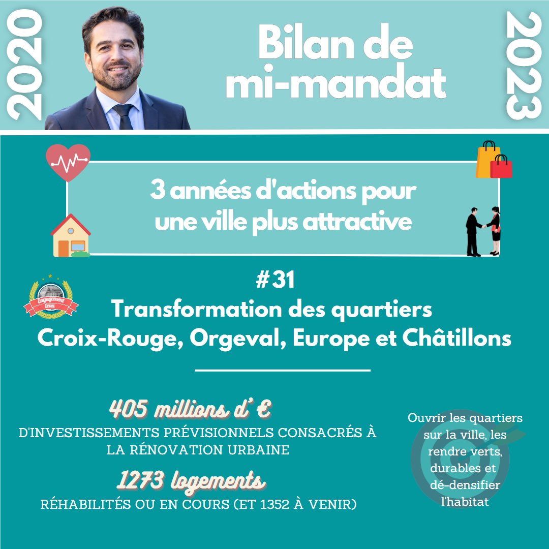 [BILAN DE MI-MANDAT] - #3AnsdActions pour une ville plus attractive 🏡 💼 L’attractivité du territoire ne se résume pas à son dynamisme économique. C’est aussi le bien-être et le bien-vivre des habitants. La métamorphose de nos quartiers en est un parfait exemple ! #Reims