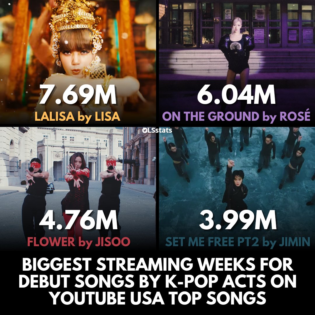 LSstats's tweet image. LALISA by LISA first week streams on YouTube USA Top Songs Chart 🇺🇸

2021-09-16
#1 — 7.69m views

It holds the biggest streaming week for:
🏆 a song by a Thai artist
🏆 a song by a K-pop soloist
🏆 a debut song by a K-pop act

#LISA #LALISA #MONEY