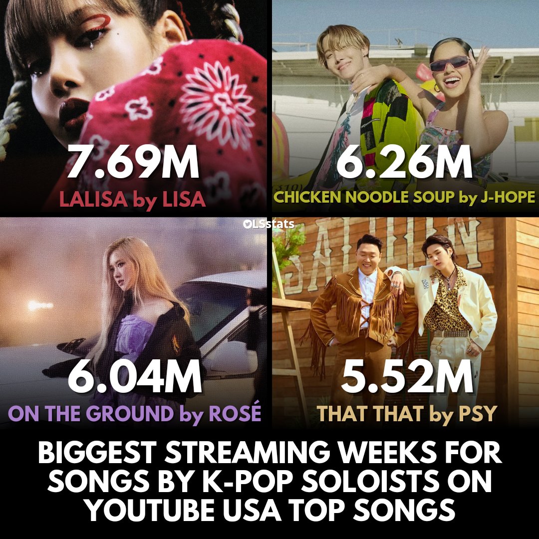 LSstats's tweet image. LALISA by LISA first week streams on YouTube USA Top Songs Chart 🇺🇸

2021-09-16
#1 — 7.69m views

It holds the biggest streaming week for:
🏆 a song by a Thai artist
🏆 a song by a K-pop soloist
🏆 a debut song by a K-pop act

#LISA #LALISA #MONEY