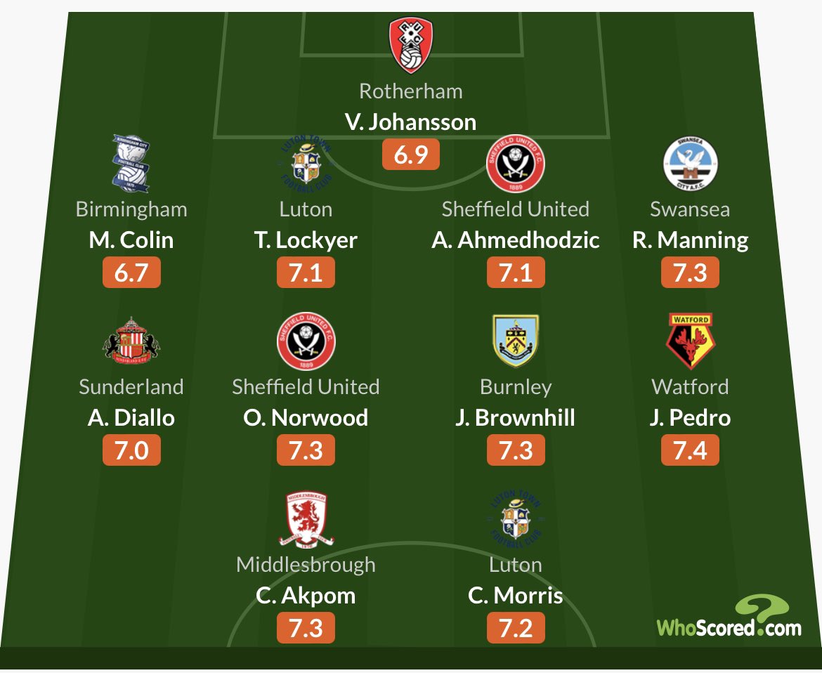 It’s the <a href="/WhoScored/">WhoScored</a> Championship team of the season! 🤩

Thoughts? 🤔