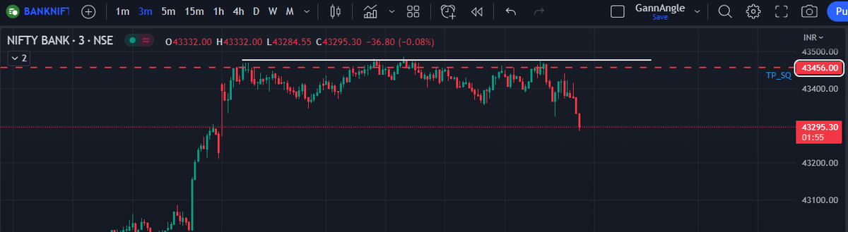 Bullstrading's tweet photo. Just look at the chart of #banknifty 
4(3456)
#TimePriceSquaring concept is the most powerful concept of #GANN 
It can reverse the trend or it can give a temporary pause to the trend
Since morning BN isnt able to cross the lvl which ws shared here before it was kissed by the Mkt https://t.co/TELaynmB6k