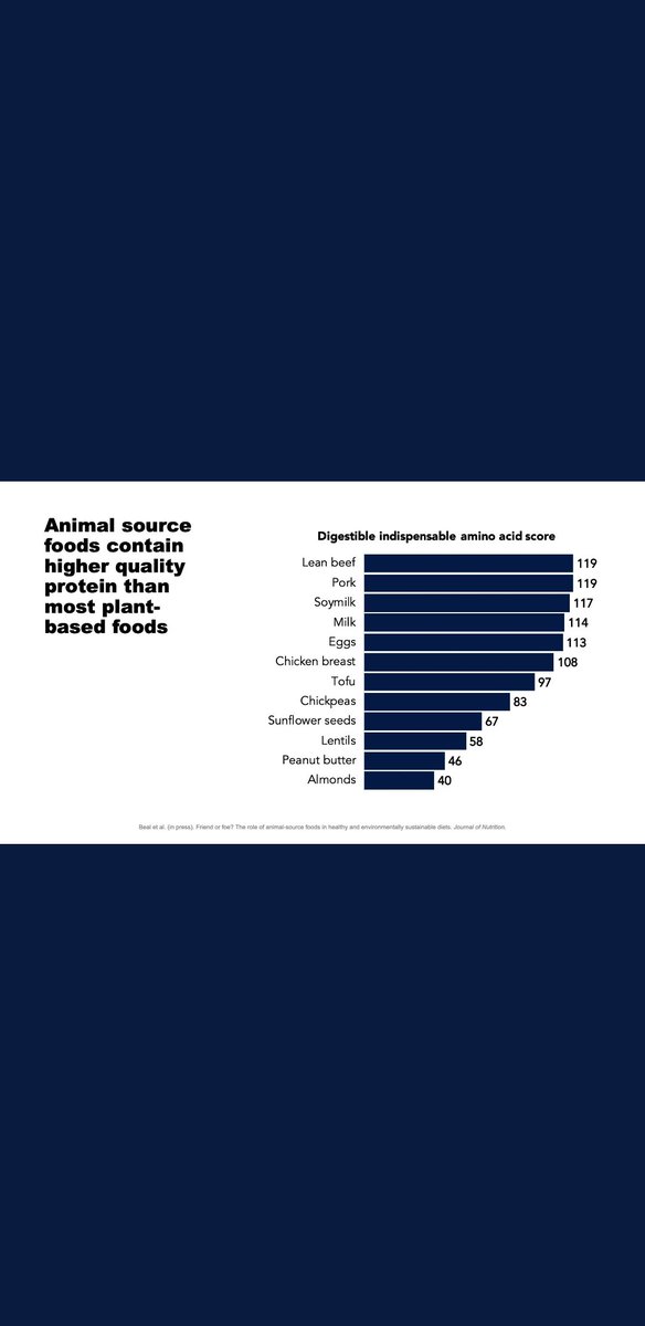 gpse7en's tweet photo. @Rob_Percival_ For what reason exactly? EATLancet pseudoscience and plantbased or vegan propaganda?
Developing countries eat ⬆️ meat and reducing levels will cause serious health issues as 1 billion approx. already malnourished! 🤦♂️
#plantbasedcon
https://t.co/UmZuj82B8S https://t.co/VSVt81hyWW