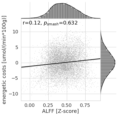 gabocas's tweet photo. @harrison_ritz @vavatin @Samira_Epp @antoniabose @andre_science I would have to look into any local FC measure, but  the Amplitude of Low-Frequency Fluctuations (ALFF), a marker of regional spontaneous brain activity on a voxel level, did not correlate with the energetic costs of signaling https://t.co/gyb1sBYzL8
