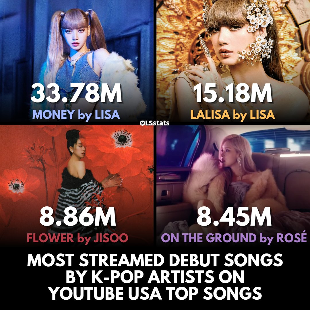 LSstats's tweet image. LISA's solo debut tracks on YouTube USA Top Songs Chart 🇺🇸 

MONEY and LALISA are the most streamed:
🏆 songs by a Thai artist
🏆 songs by a K-pop soloist
🏆 debut songs by a K-pop artist

🥇 MONEY – 33.78m
🥈 LALISA – 15.18m

#LISA #LALISA #MONEY
