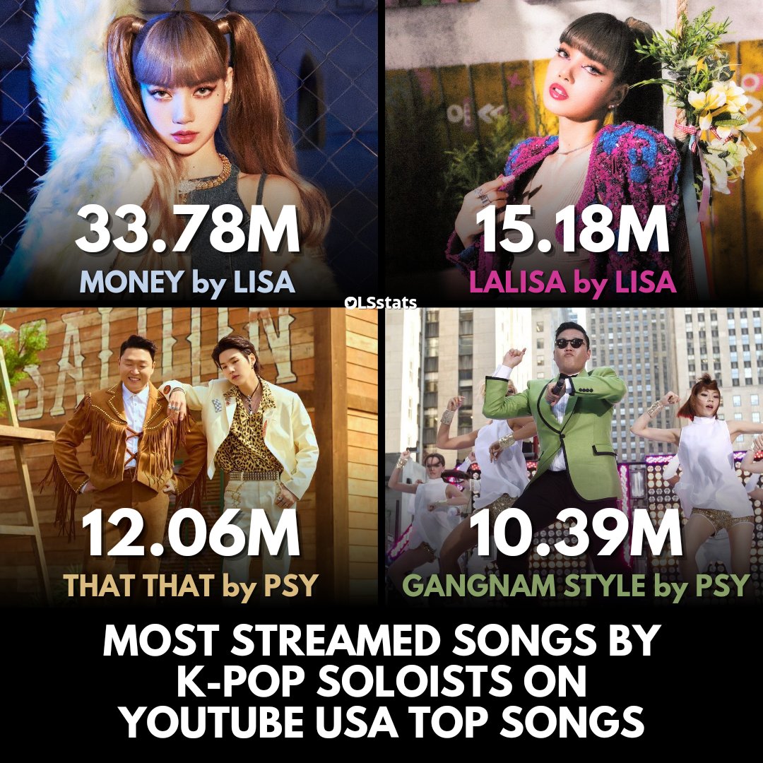 LSstats's tweet image. LISA's solo debut tracks on YouTube USA Top Songs Chart 🇺🇸 

MONEY and LALISA are the most streamed:
🏆 songs by a Thai artist
🏆 songs by a K-pop soloist
🏆 debut songs by a K-pop artist

🥇 MONEY – 33.78m
🥈 LALISA – 15.18m

#LISA #LALISA #MONEY