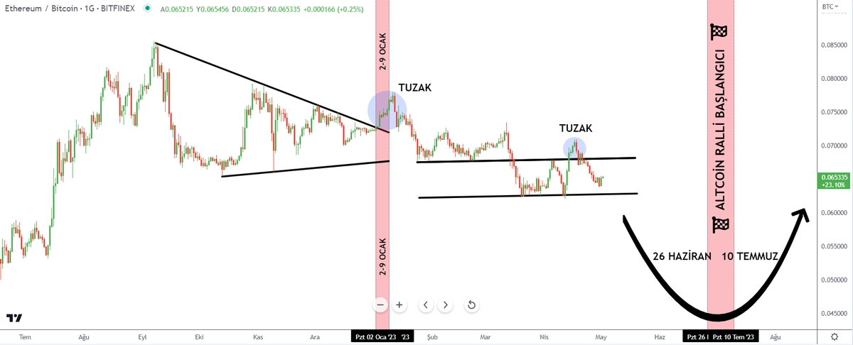 1buraker's tweet photo. #BTC $BTC #Bitcoin 

Zaman zaman zaman zaman...

Zamanı okuyamıyorlar. 

Düşüş bekleyenler bile son bir yukarı atak gelmesini, sonrasında düşüşe geçmesini bekliyorlar. 

Yukarı fake atacak ZAMAN YOK!

31K'nın tepe olduğu algoritmanın çalışma prensibini gösterdim. Rahat olun! 🤜🤛 https://t.co/f3TdFRuvpb
