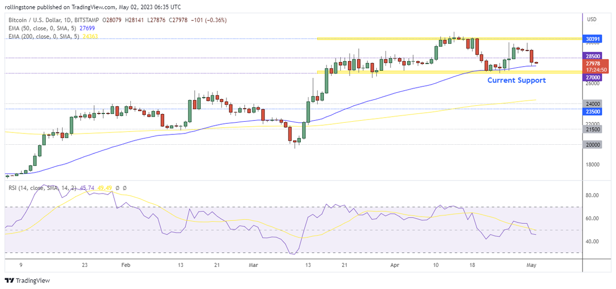 SolidusX1's tweet photo. Bitcoin (BTC) Price Slides Below $28,000 With FTX Bankruptcy News

● Bitcoin breaks key support at $28,500
● The price may rejoin the bullish move if it can hold above the 50 EMA support on the
daily chart
● A break below $27,000 may push the BTC price to a further downside https://t.co/LjeGLF3yf4