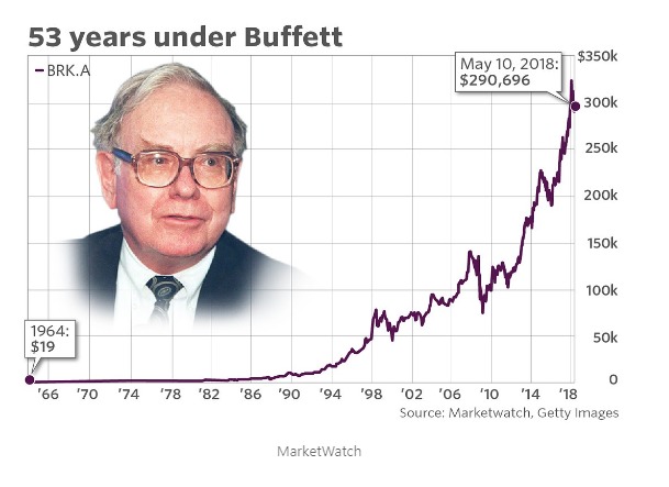 TheAbojani's tweet photo. The Warren Buffett Way: 10 Investment Habits to Adopt this Year

1/10
Start early and be patient:  Starting early and being patient are two important principles of Warren Buffet's investment strategy. Starting early allows you to give your investments more time to grow and compound over time.

@cdsckenya @MihrThakar