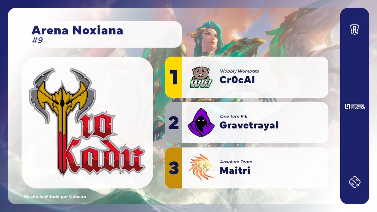 .<a href="/Cr0cAI/">Cr0cAI</a> was the champion of Arena Noxiana #9, organized by <a href="/Tio_kadu_/">Tio Kadu</a>!

The <a href="/WombatsLoR/">WobblyWombatsLoR</a> player defeated <a href="/Gravetrayal/">Gravetrayal</a> (<a href="/OneTurnKillClub/">𝗛𝗘𝗥𝗔𝗟𝗗𝗢𝗦</a>) in the Grand Final. Third place went to <a href="/Maitri_Tito/">Maitri</a> (<a href="/AbsoluteTeamCOL/">Absolute Team</a>), who beat GnomuVerde (<a href="/eSportsLotusBR/">Lotus e-Sports</a>).

#LoR #LegendsOfRuneterra