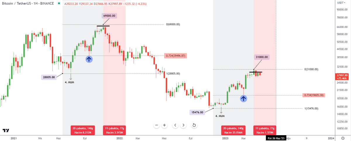 1buraker's tweet photo. #BTC $BTC #Bitcoin 

Zaman zaman zaman zaman...

Zamanı okuyamıyorlar. 

Düşüş bekleyenler bile son bir yukarı atak gelmesini, sonrasında düşüşe geçmesini bekliyorlar. 

Yukarı fake atacak ZAMAN YOK!

31K'nın tepe olduğu algoritmanın çalışma prensibini gösterdim. Rahat olun! 🤜🤛 https://t.co/f3TdFRuvpb