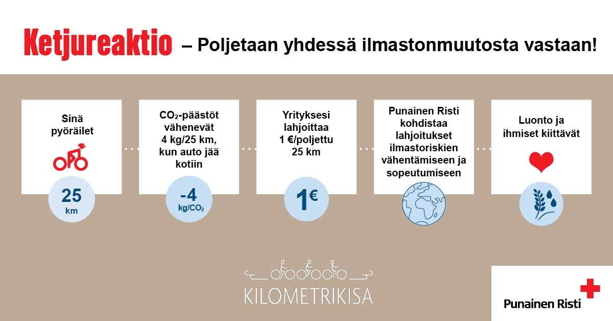 sprhup's tweet photo. #Ketjureaktio on #Kilometrikisa'n yhteydessä poljettava #tempaus, jolla autetaan ihmisiä varautumaan ja sopeutumaan ilmastonmuutoksen vaikutuksiin osana @PunainenRisti'n kansainvälistä työtä. Liity: https://t.co/NKdQTLJbBc 
#pyöräily #ilmastonmuutos #lahjoitus https://t.co/texHkbpSki