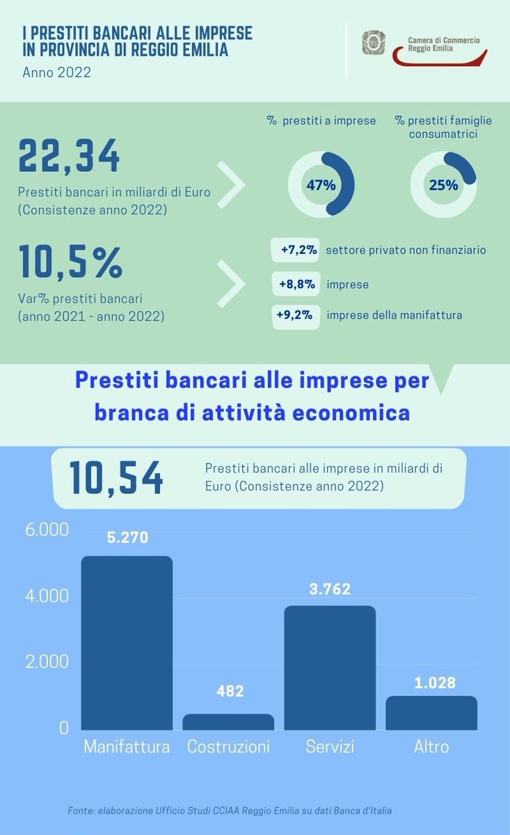 #Credito: in aumento gli impieghi bancari nel 2022
A fine 2022 sono risultati in aumento del 10,5% i prestiti erogati dal sistema di credito rispetto alla stessa data dello scorso anno #reggioemilia
bit.ly/3LMkbj1
<a href="/bancaditalia/">Banca d'Italia</a> <a href="/unioncamere/">Unioncamere</a>  <a href="/UnioncamereER/">Unioncamere Emilia-Romagna</a>