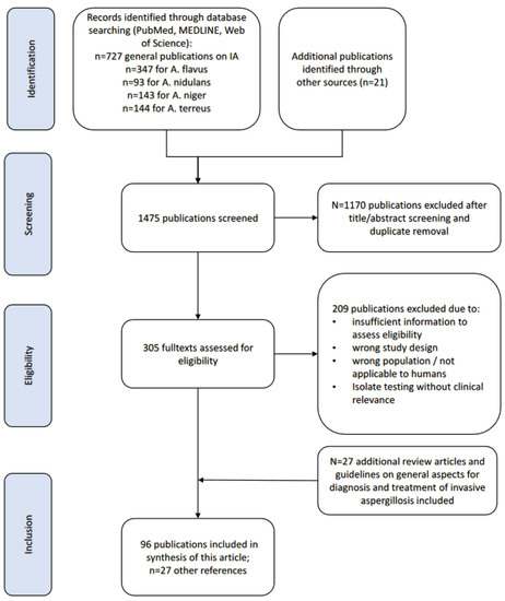 This review aims to give an overview of the management of invasive aspergillosis caused by non-fumigatus Aspergillus spp.—namely A. flavus, A. terreus, A. niger and A. nidulans—including diagnostic and therapeutic differences and similarities. #idtwitter bit.ly/3HscqfC