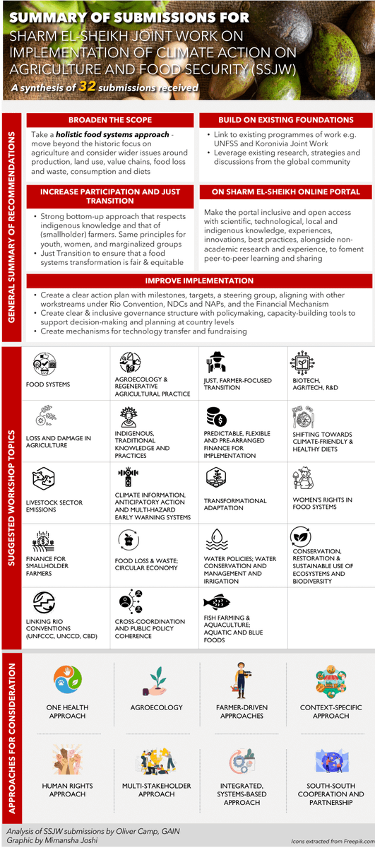 GAINalliance's tweet photo. Ahead of @UNFCCC #SB58, we published a set of recommendations on #SSJW:

1️⃣ quickly move to implementation &amp; funds 📈 4 #ClimateAction in #ag 
2️⃣ reassess the #JointWork governance
3️⃣ consider #FoodSystems as a new topic for discussion 

Read more 👉 https://t.co/JAH6UZV2OI https://t.co/ZDMOEJFNm1
