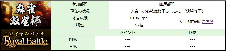 almethnoninaite's tweet photo. 1331　+109.2pt 全然足りず... https://t.co/Ds8To7IgGG