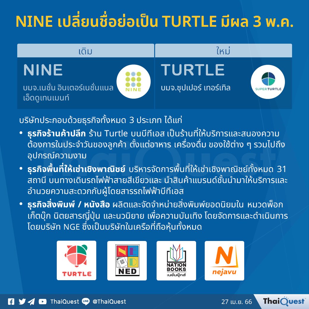 TQ_ThaiQuest's tweet photo. 📣 NINE เปลี่ยนชื่อย่อเป็น TURTLE มีผลพรุ่งนี้ (3 พ.ค.)
«ข่าวเด่นไทยเควสท์»

#ThaiQuest #ไทยเควสท์ #AspenbyThaiQuest #AspenMobile #SuperTurtle #TurtleShop #NINE #หุ้นไทย https://t.co/QC1feMZVO4