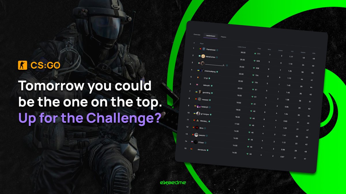 Looking for a way to take your gaming to the next level?🎮

Check out yesterday’s CS:GO’s Daily Ladder’s Leaderboards!🏆

🔫See how you stack up against the best, and try and beat them!

Tomorrow it’s your turn to stand on top!🥇
